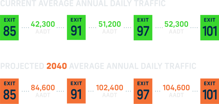 Current and Project Average Annual Daily Traffic between Exits 85 and 101